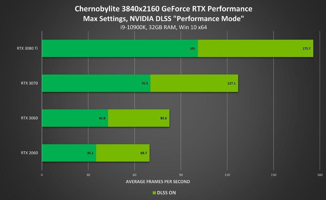 2021-7-chernobylite-geforce-rtx-3840x2160-nvidia-dlss-performance