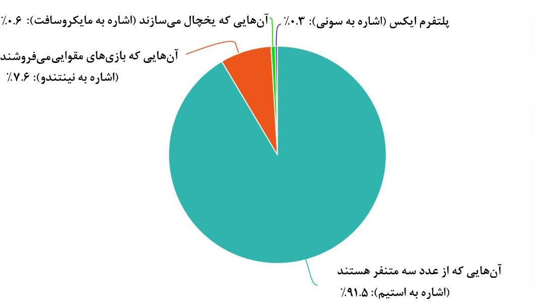 نسبت فروش بازی‌های Those Awesome Guys روی پلتفرم‌های مختلف