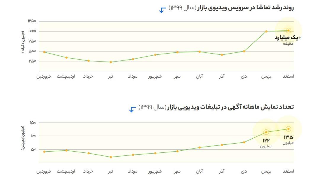 عملکرد تبلیغات ویدیویی در کافه‌بازار در سال ۱۳۹۹