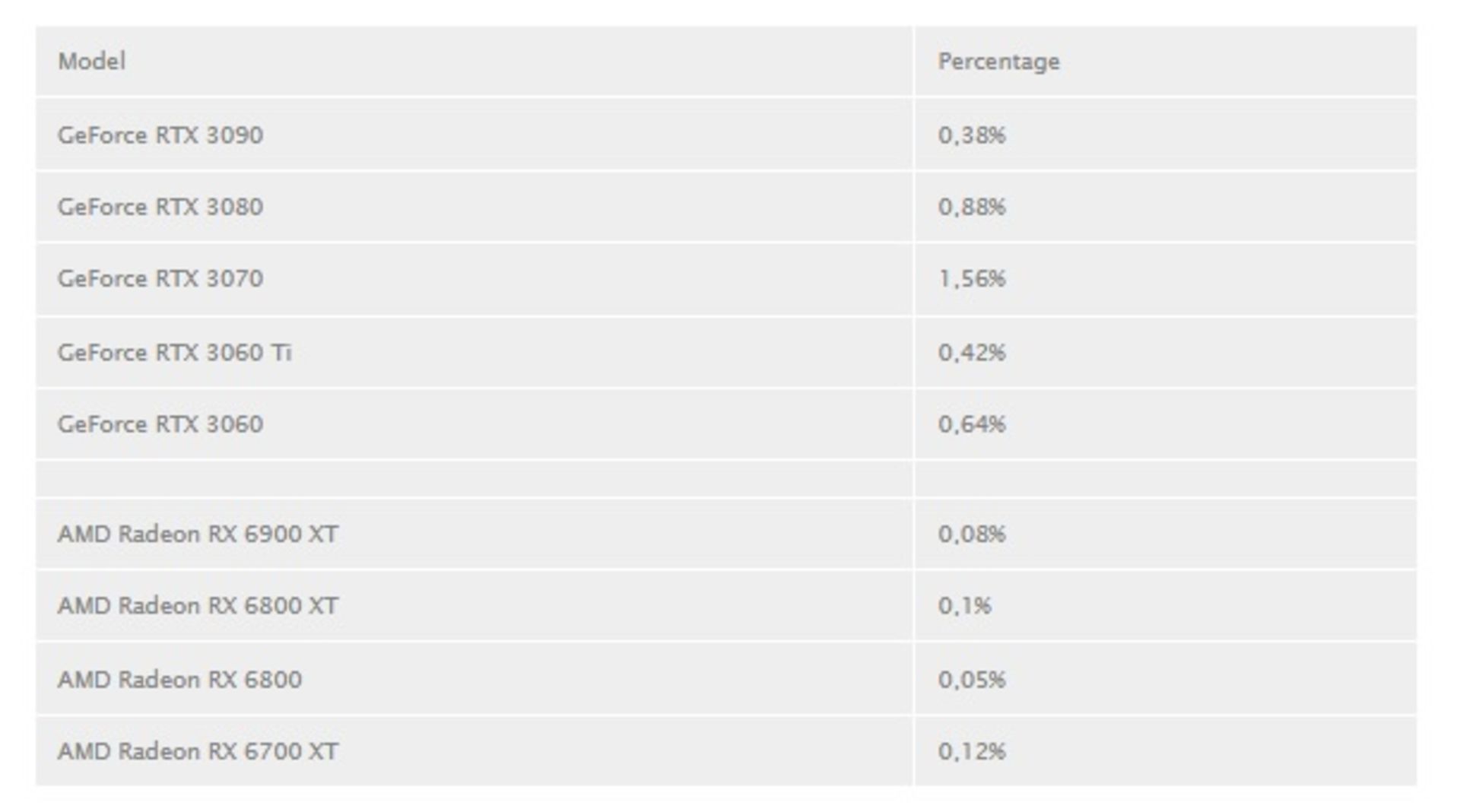 آمار استیم از فروش انویدیا و AMD