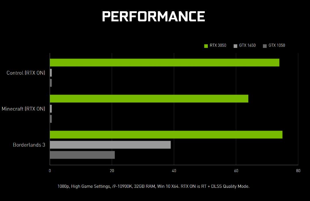 مقایسه انویدیا بین عملکرد RTX 3050 و GTX 1650/1050
