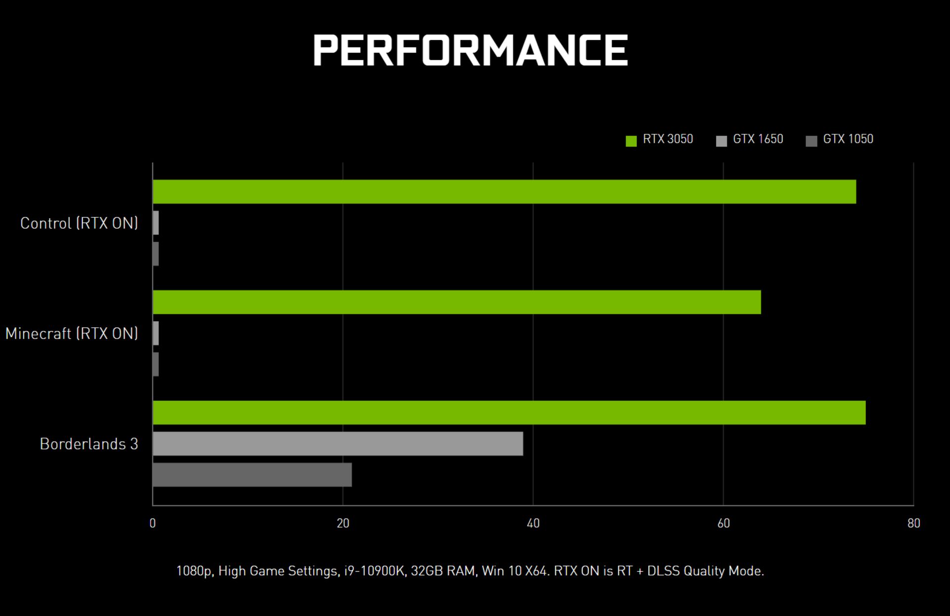 مقایسه انویدیا بین عملکرد RTX 3050 و GTX 1650/1050