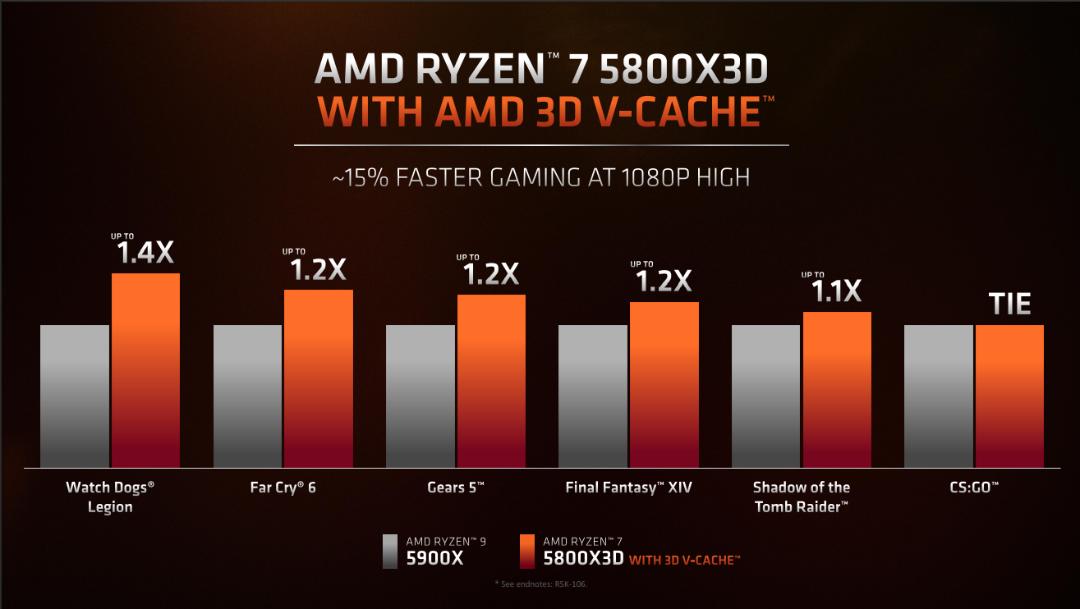 عملکرد AMD Ryzen 7 5800X3D در بازی های مختلف