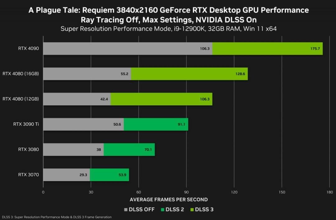 نتایج عملکرد RTX 4080 در بازی 