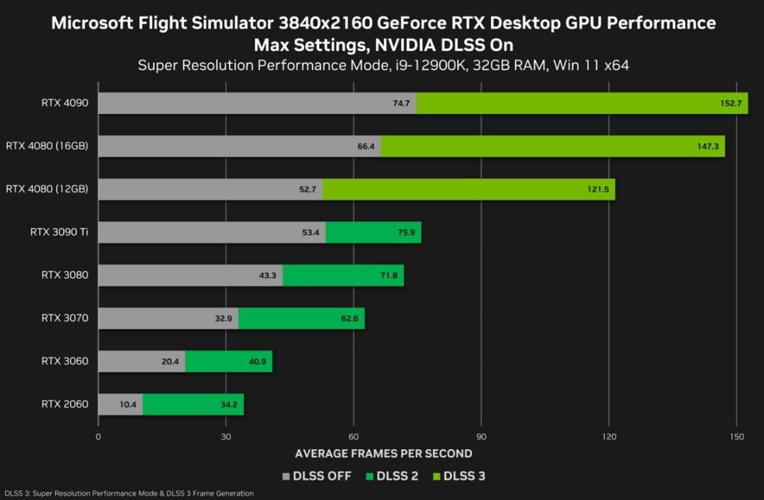 عملکرد Microsoft Flight Simulator در کارت‌های گرافیک جدید انویدیا