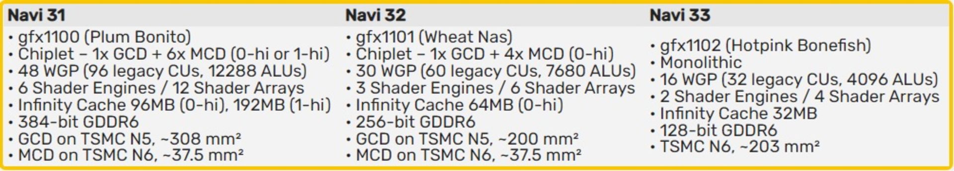 مشخصات پردازنده های گرافیکی Navi 3X
