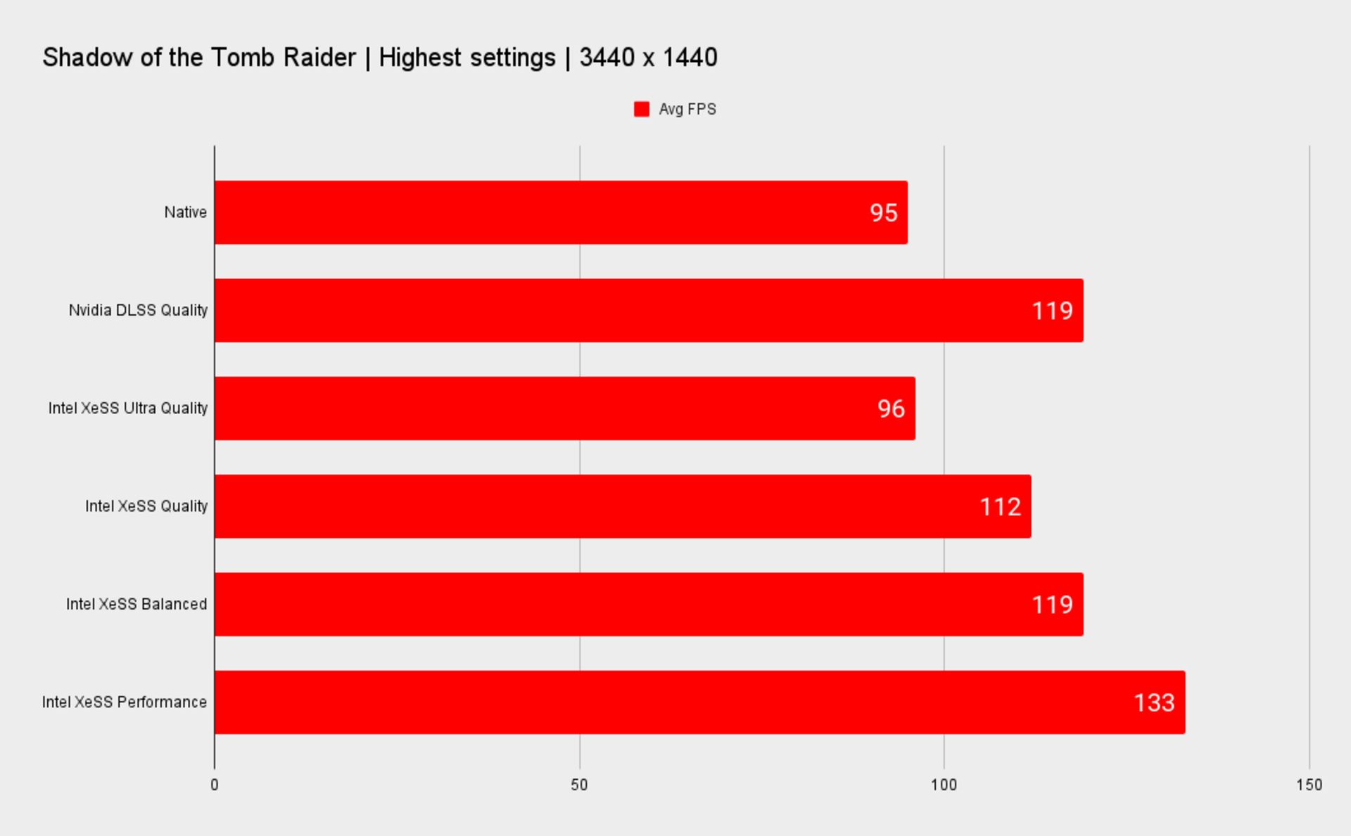 مقایسه عملکرد XeSS و DLSS با استفاده از NVIDIA RTX 2080 Ti 