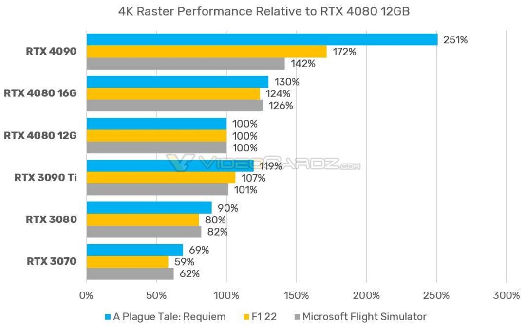 مقایسه عملکرد کارت‌های گرافیک RTX 40 انویدیا با سه بازی مختلف