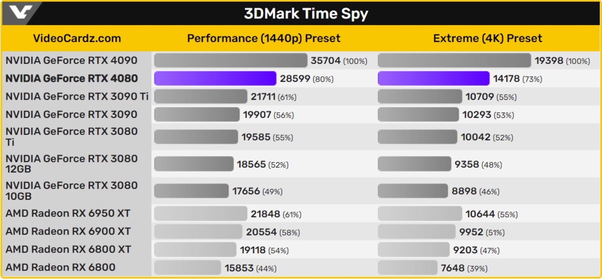 جایگاه GeForce RTX 4080 در میان کارت های گرافیک انویدیا 