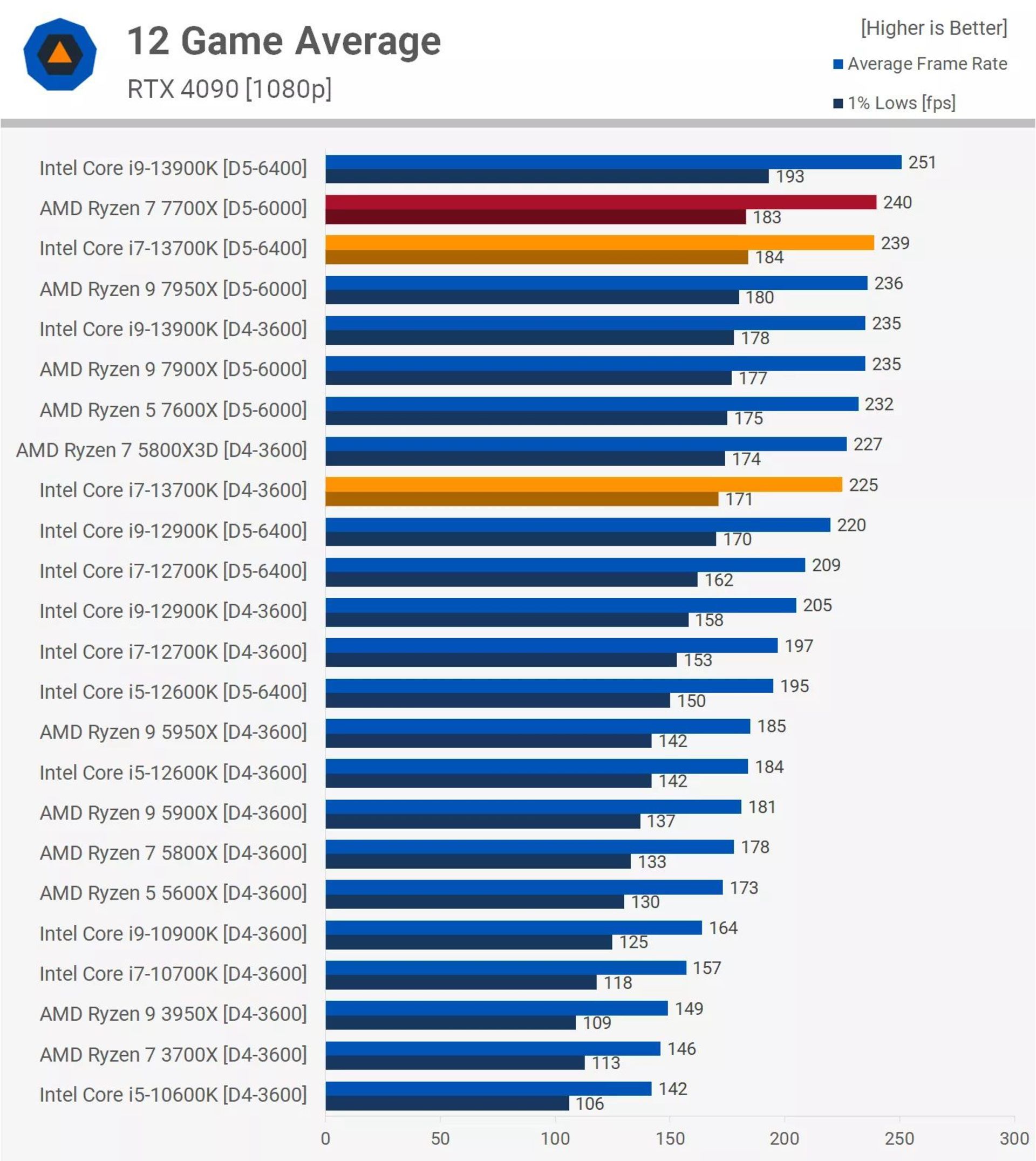 نمودار گرافیکی راندمان پردازنده اینتل Core i9 13900K در مقایسه با پردازنده های دیگر در 12 بازی