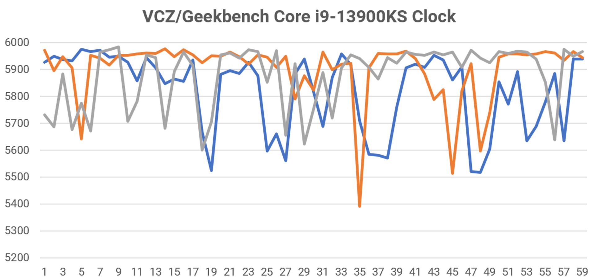 نمودار عملکرد Core i9-13900KS