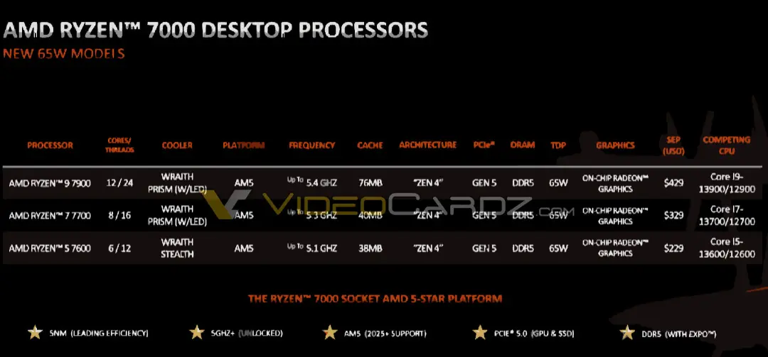 پردازنده های سری غیر X خانواده Ryzen 7000