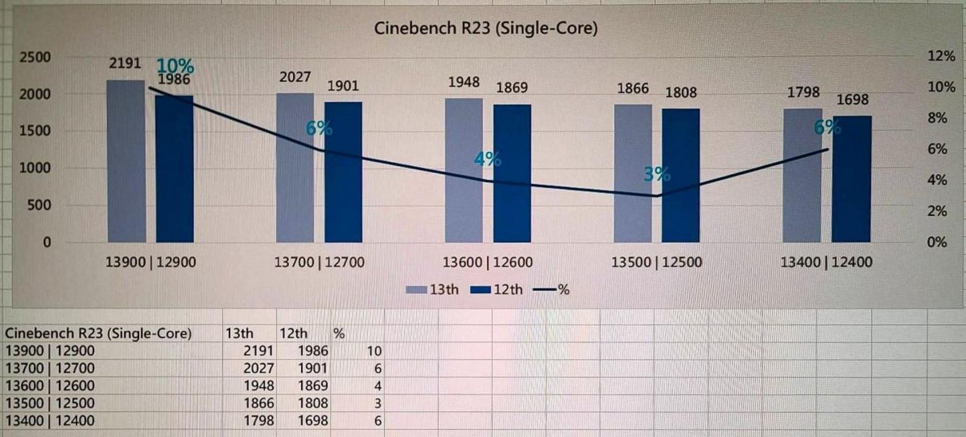 نتایج عملکرد پردازنده های غیر K اینتل در Cinebench R23
