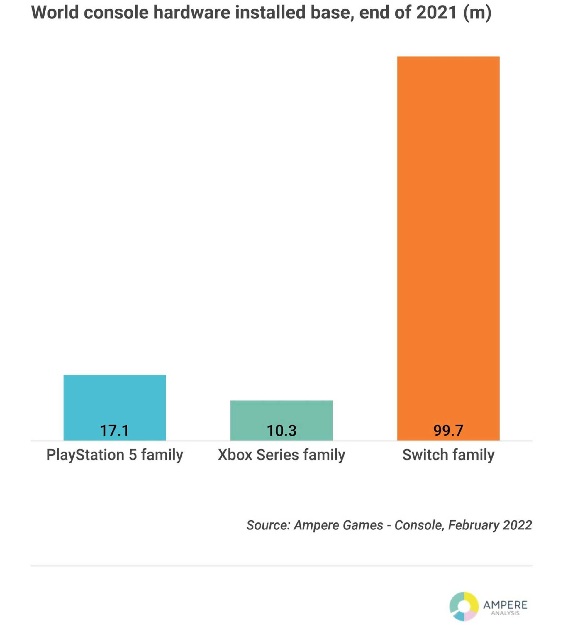 مجموع فروش واقعی (خرید کنسول توسط مردم) پلی استیشن 5، ایکس باکس سری ایکس/اس و نینتندو سوییچ تا پایان سال ۲۰۲۱ براساس گزارش تحلیلی مؤسسه‌ی پژوهشی Ampere Analysis