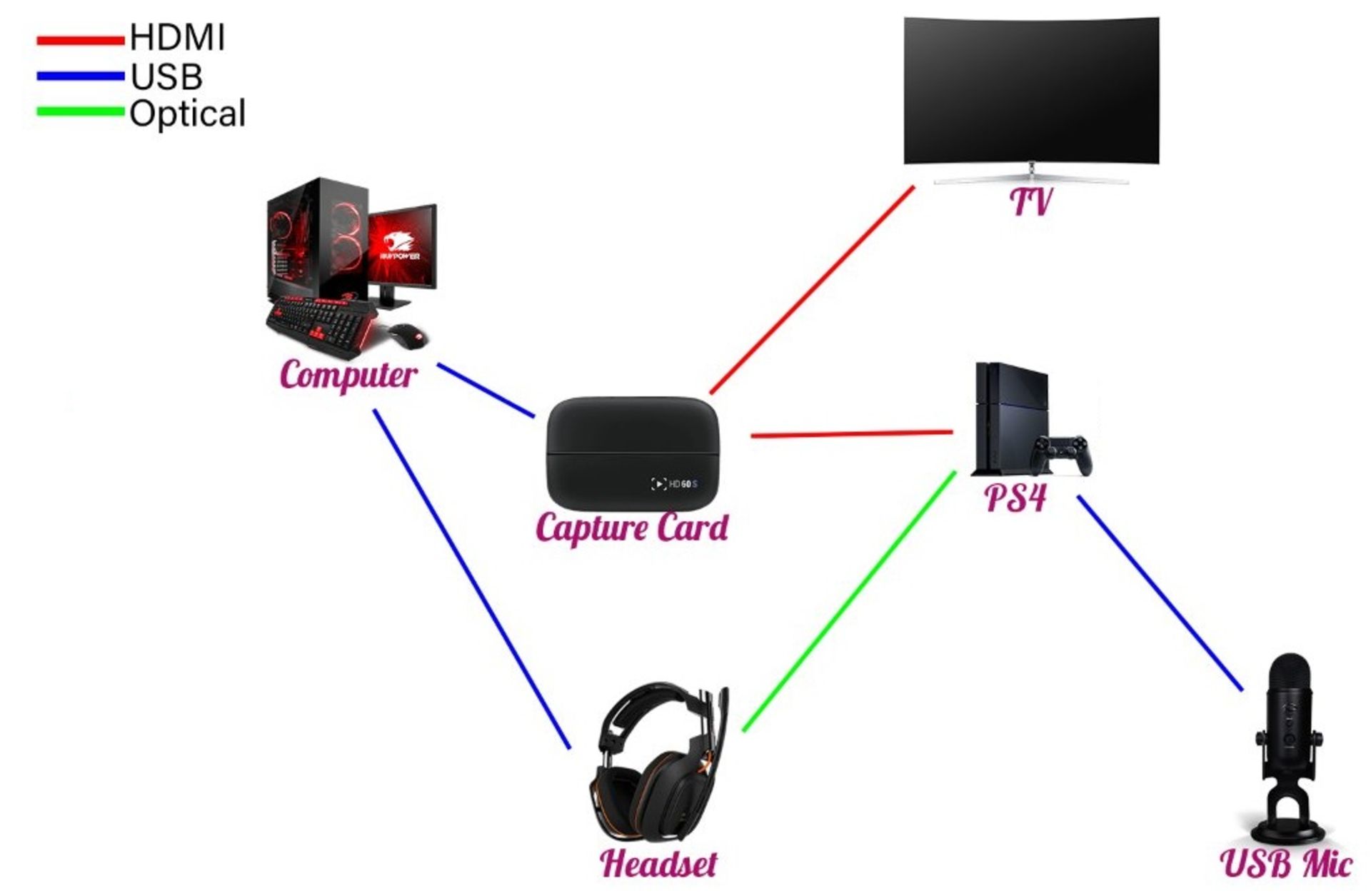 نحوه اتصال کارت کپچر به کنسول و پی سی و ضبط صدا و تصویر