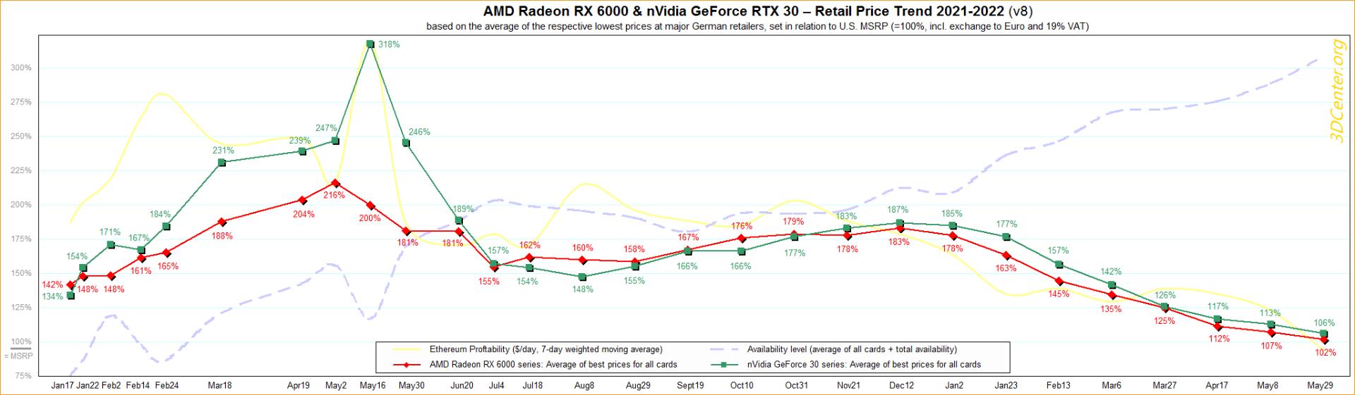 نمودار قیمت کارت گرافیک های انویدیا و AMD