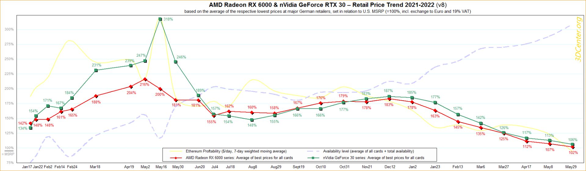 نمودار قیمت کارت گرافیک های انویدیا و AMD