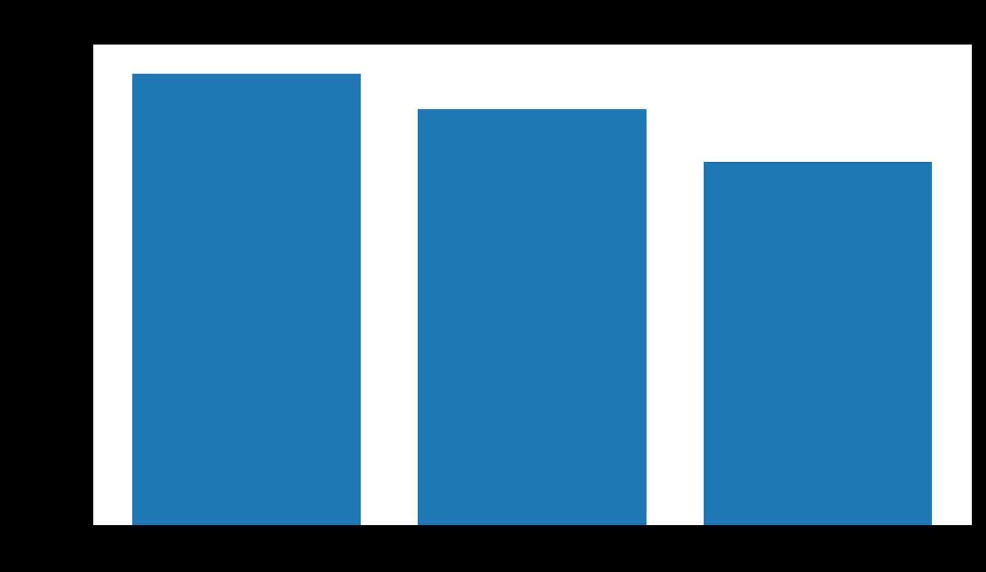 Latency Frenzy Mean Score by Latency