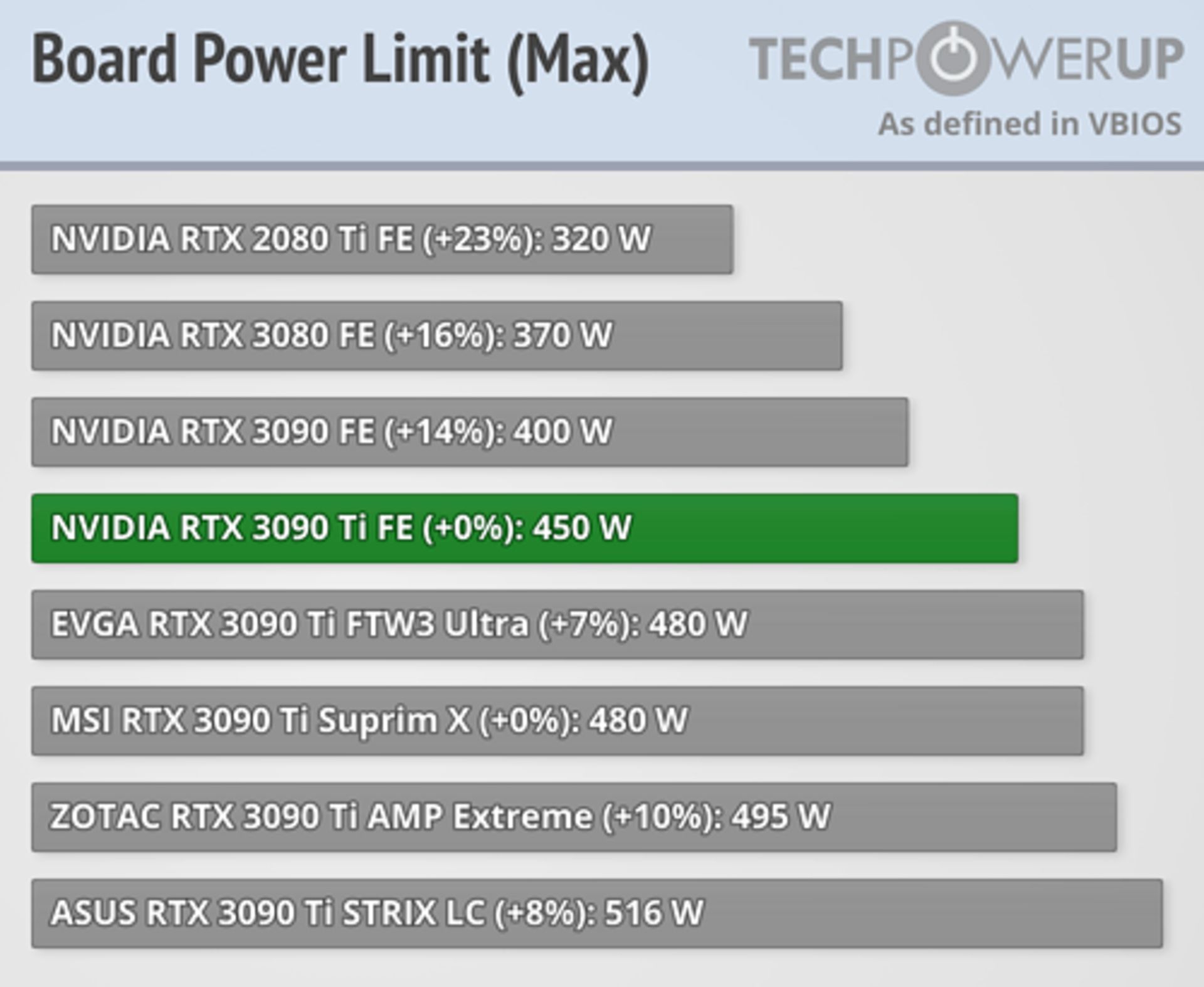 توان مصرفی کارت گرافیک های GeForce RTX 3090 Ti