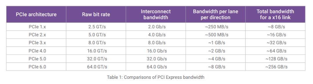 سرعت انتقال در PCIe Gen5