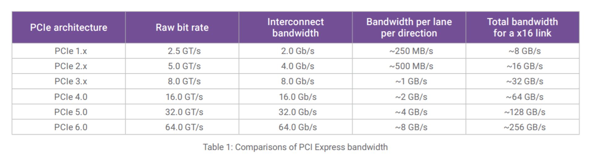سرعت انتقال در PCIe Gen5