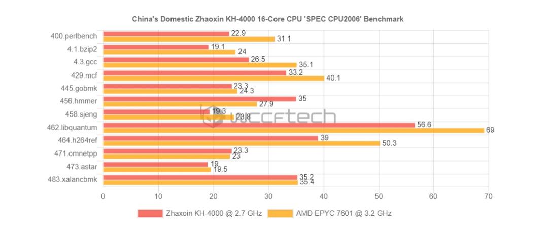 نتایج عملکرد پردازنده Zhaoxin KH-4000