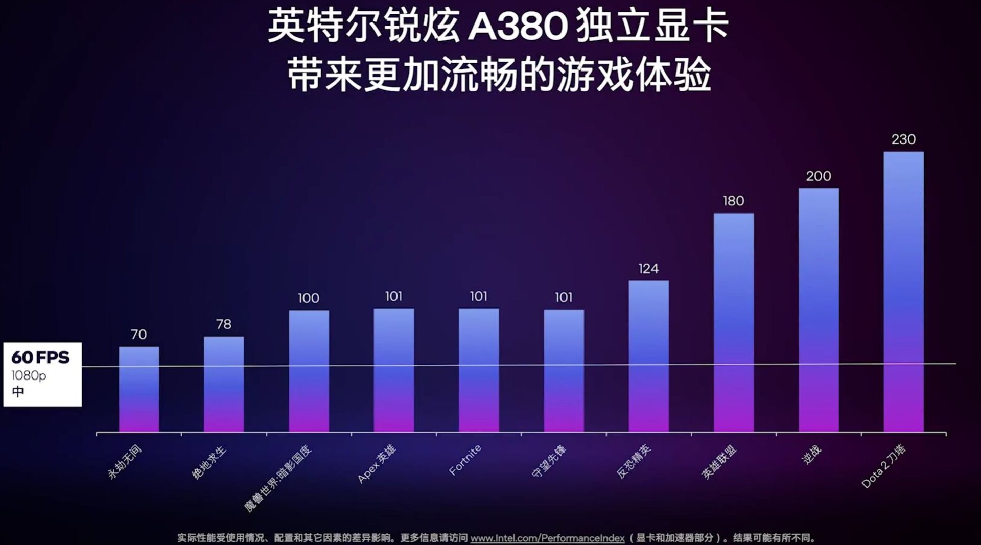 میانگین نرخ فریم بازی های مختلف با کارت گرافیک A380 اینتل