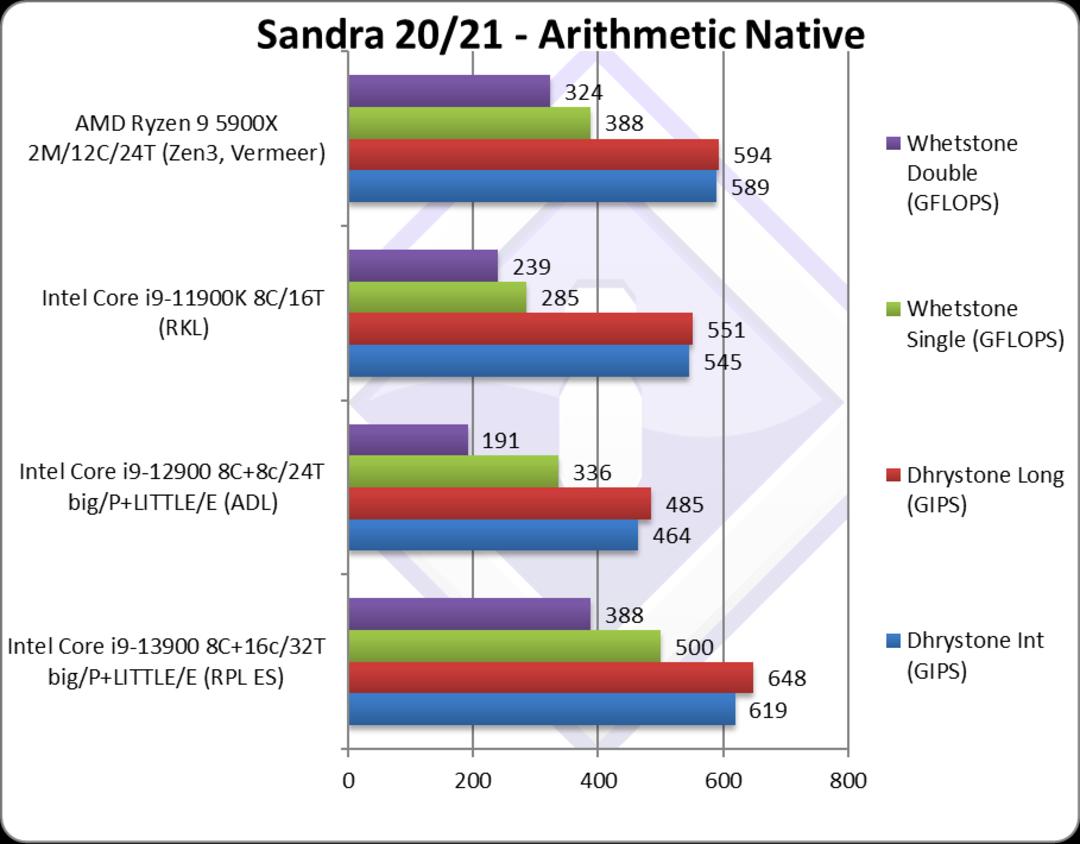 نتاسج عملکرد اولیه پردازنده Intel Core i9-13900