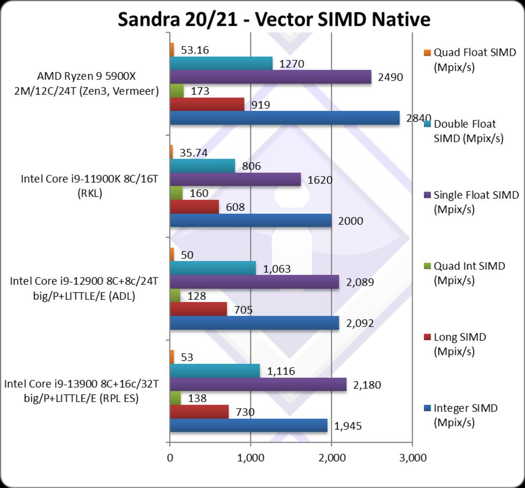 نتایج عملکرد اولیه پردازنده Intel Core i9-13900
