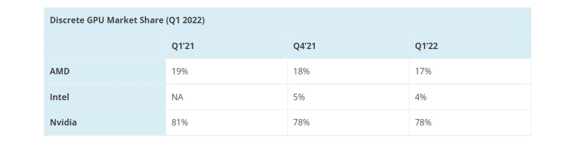 تغییر میزان سهم انویدیا و AMD و اینتل از بازار GPU 