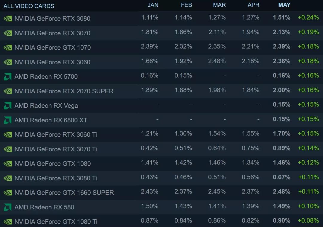 چارت کاربران GPU استیم در ماه می