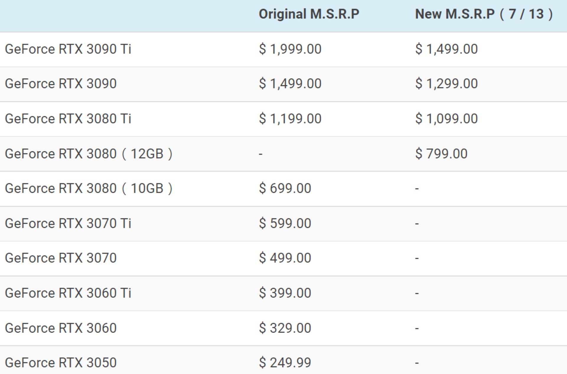 کاهش قیمت کارت گرافیک های رده بالای انویدیا