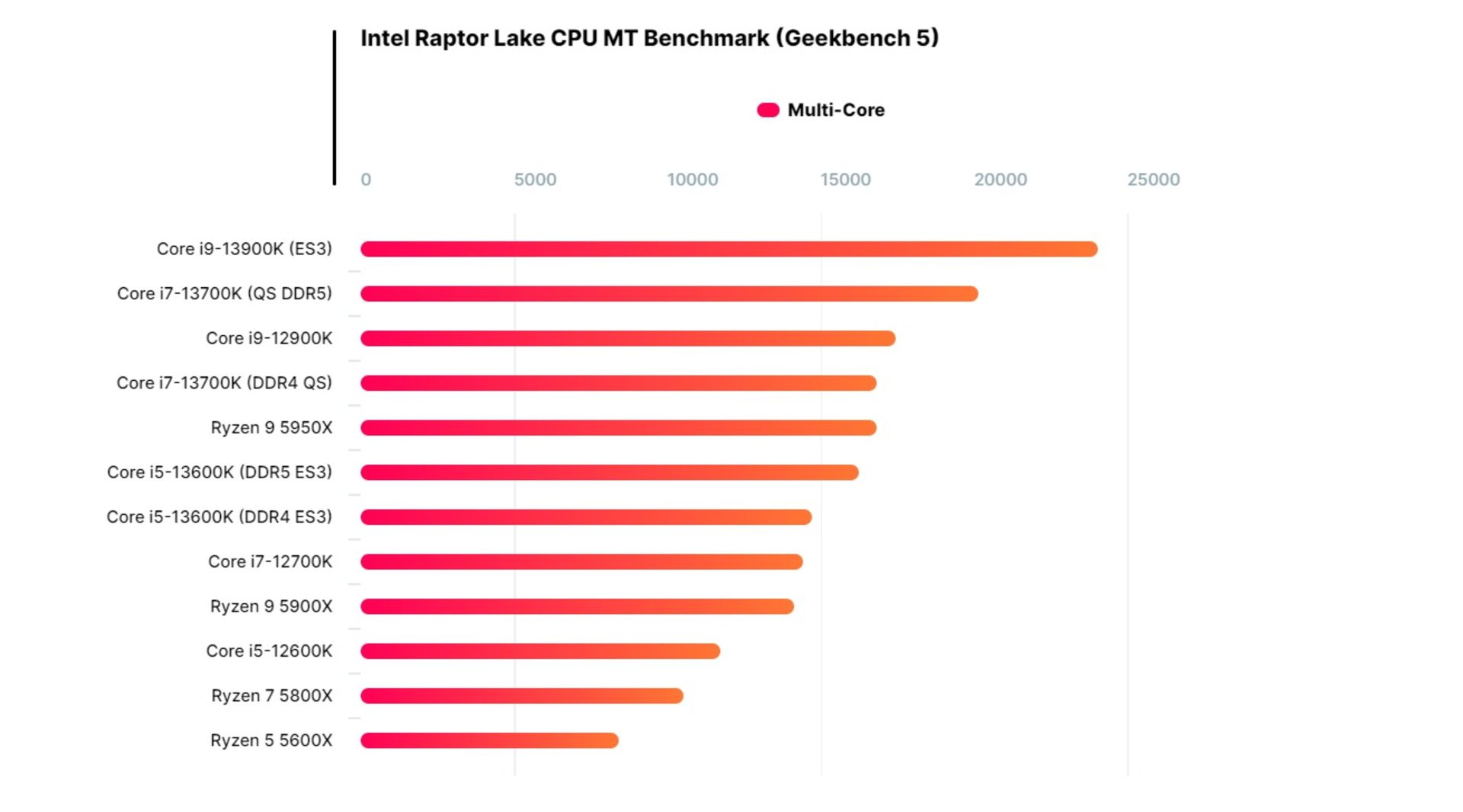 عملکرد چند هسته پردازنده Core i7-13700K