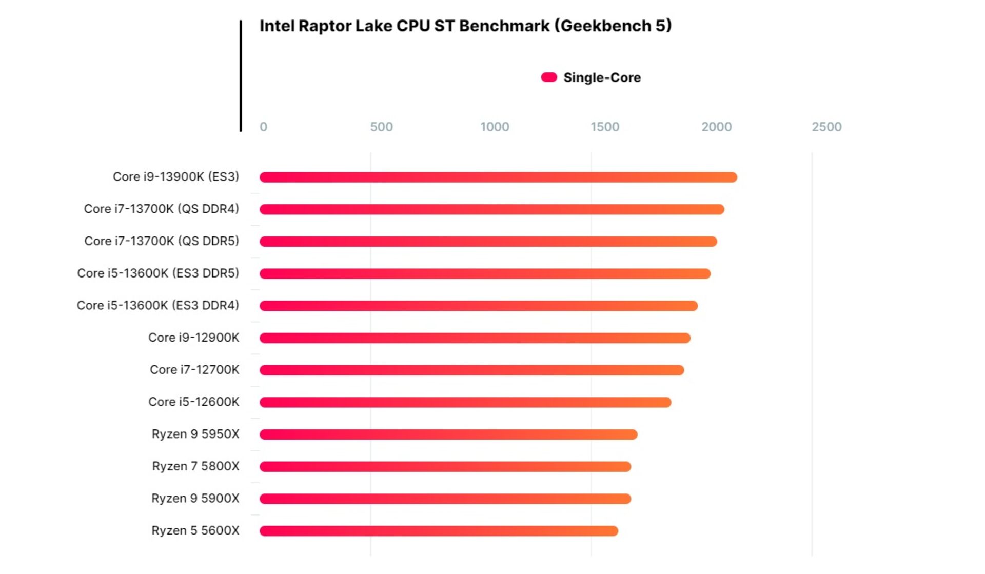 عملکرد تک هسته پردازنده Core i7-13700K