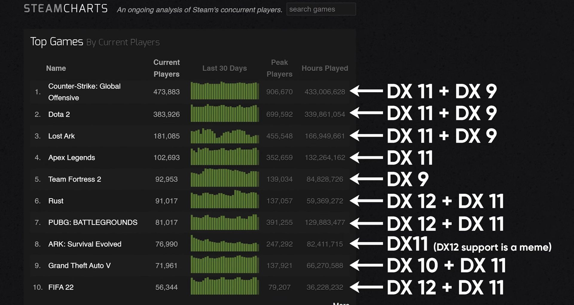 چارت استیم و بازی های دایرکت ایکس 11