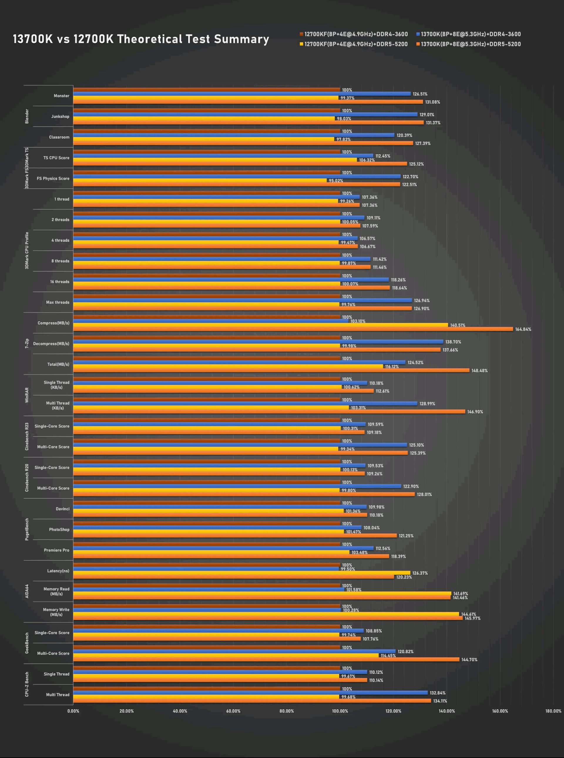 2022-7-intel-core-i7-13700k-vs-12700k