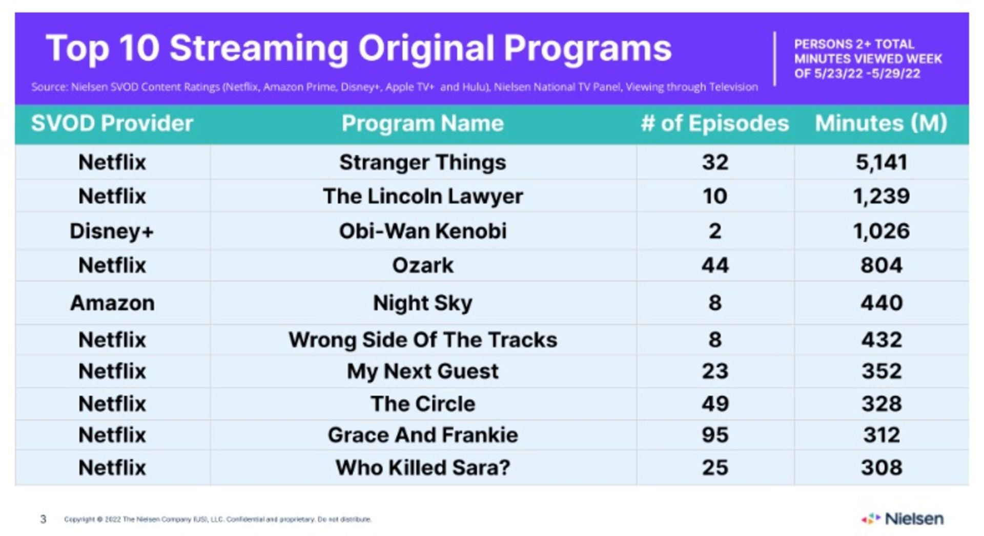 صدرنشینی Stranger Things در فهرست Nielsen