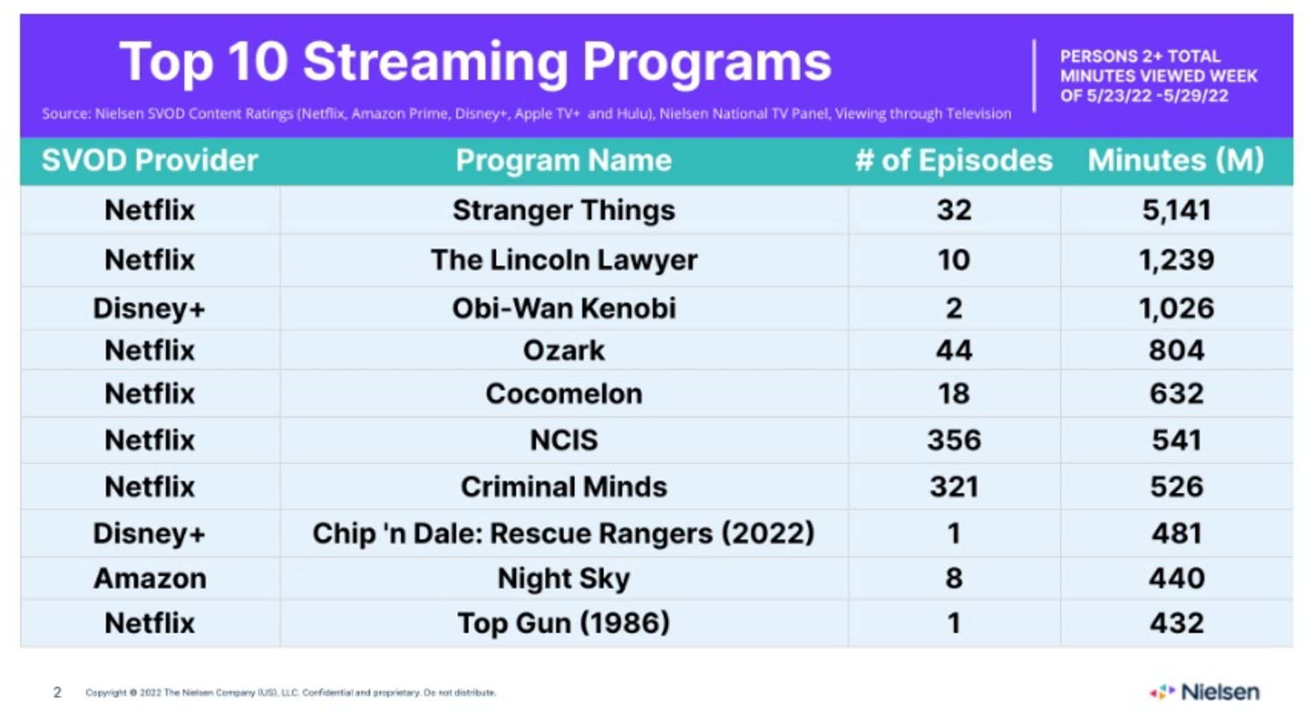 صدرنشینی Stranger Things در فهرست Nielsen