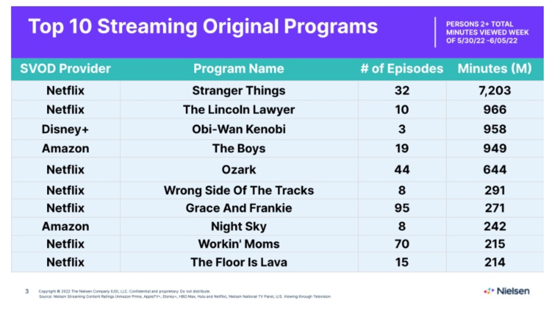 صدرنشینی Stranger Things در فهرست Nielsen