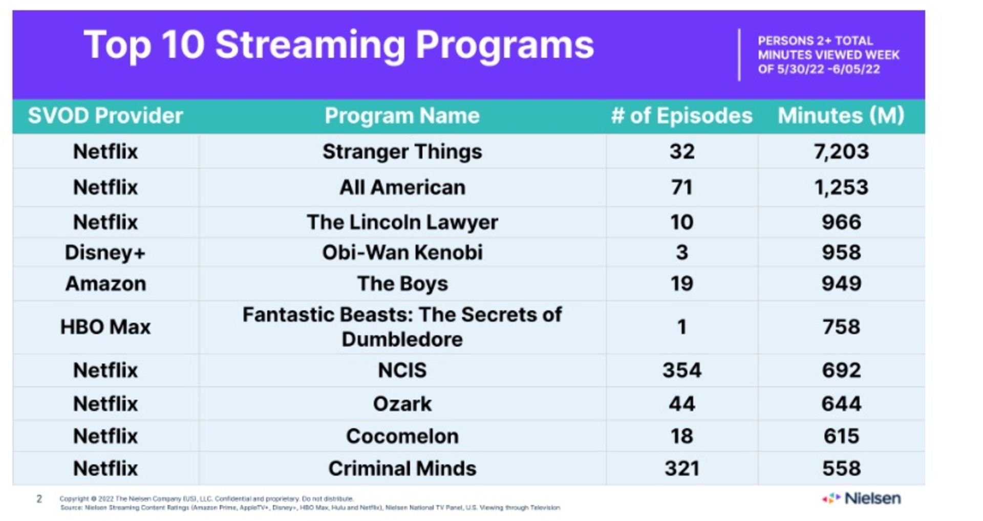 صدرنشینی Stranger Things در فهرست Nielsen