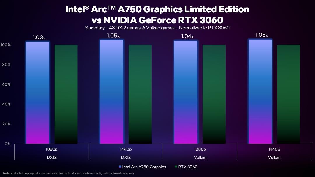 مقایسه عملکرد کارت گرافیک ARC A750 و RTX 3060