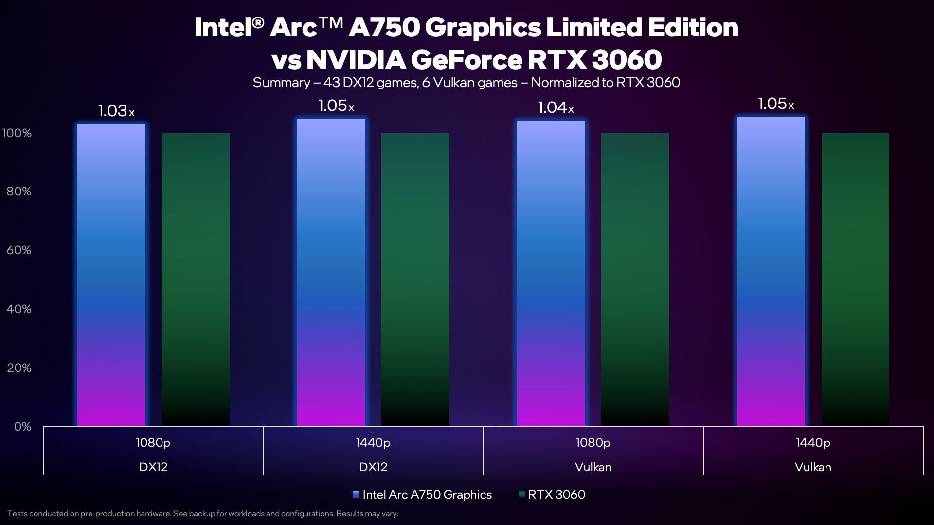 مقایسه عملکرد کارت گرافیک ARC A750 و RTX 3060