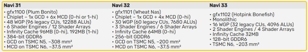 مشخصات جدید AMD RDNA 3