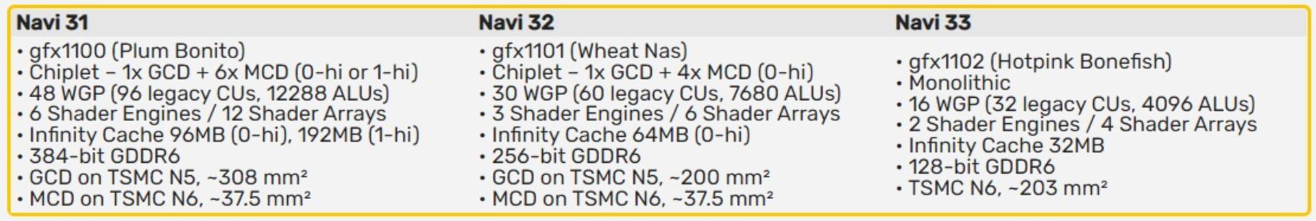 مشخصات جدید AMD RDNA 3
