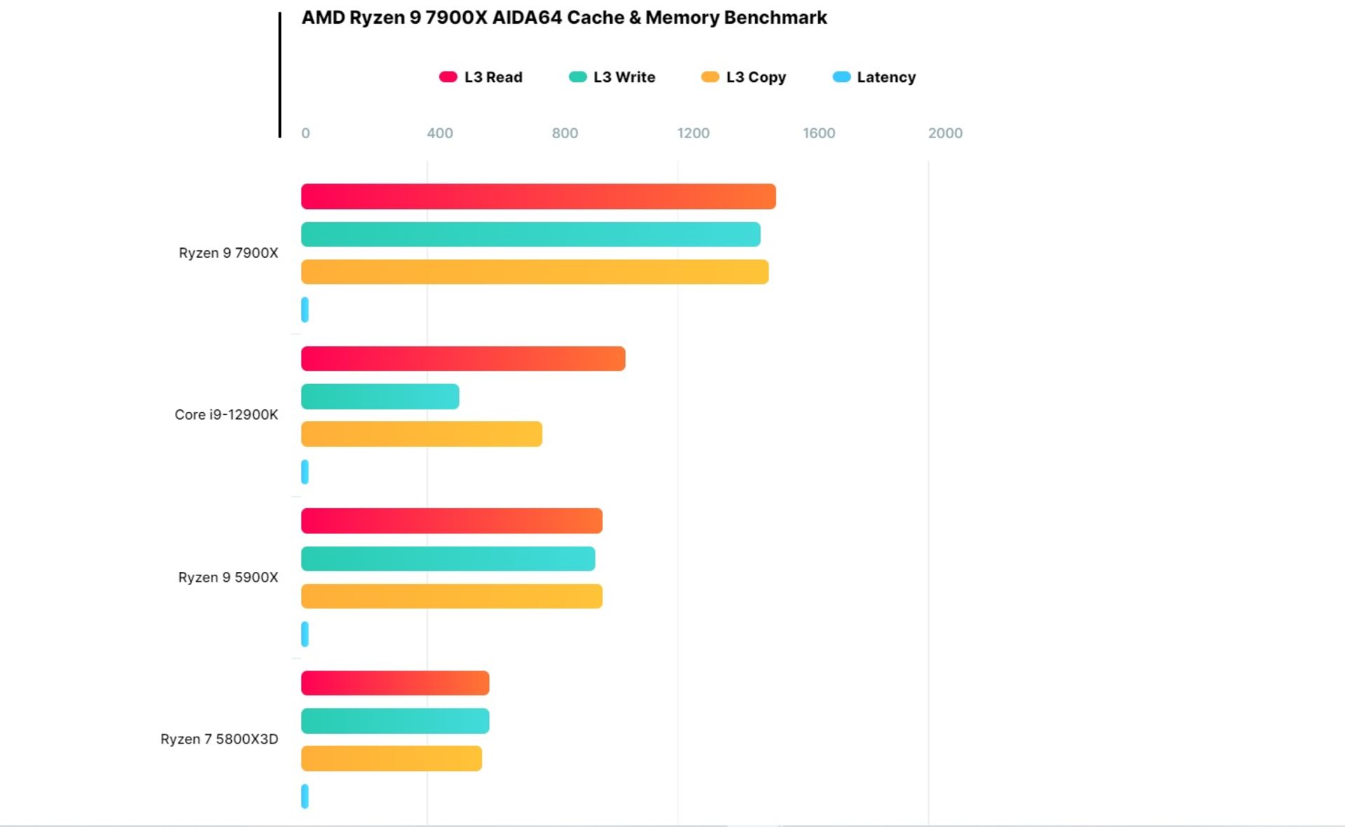 نمودار عملکرد پردازنده AMD Ryzen 9 7900X از لحاظ پهنای باند حافظه کش