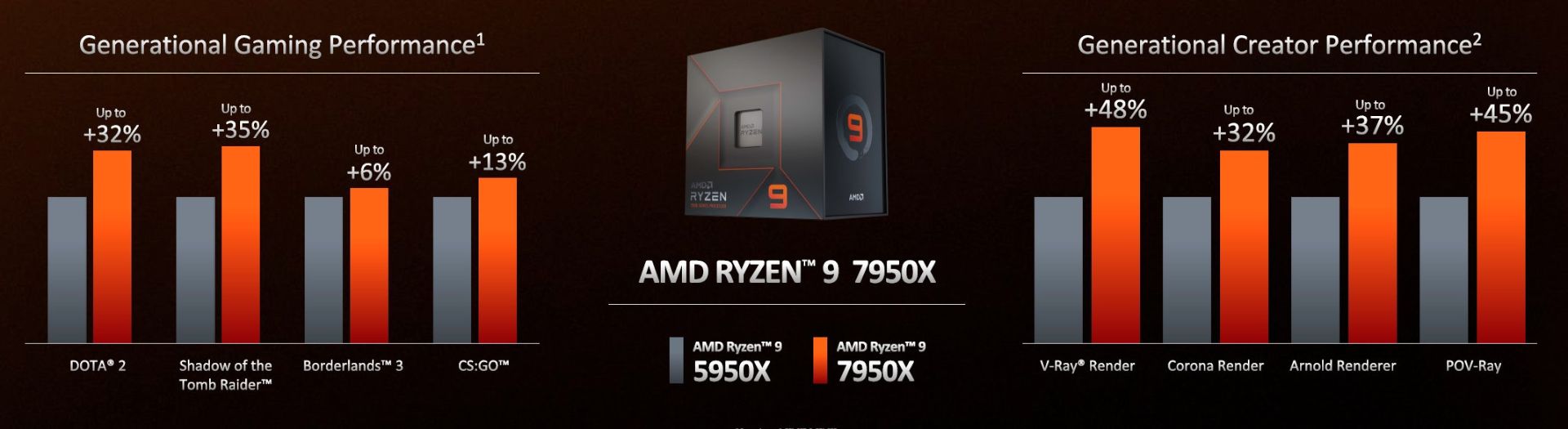 ارتقاء عملکرد پرچمدار سری AMD Ryzen 7000 در گیمینگ و تولید محتوا