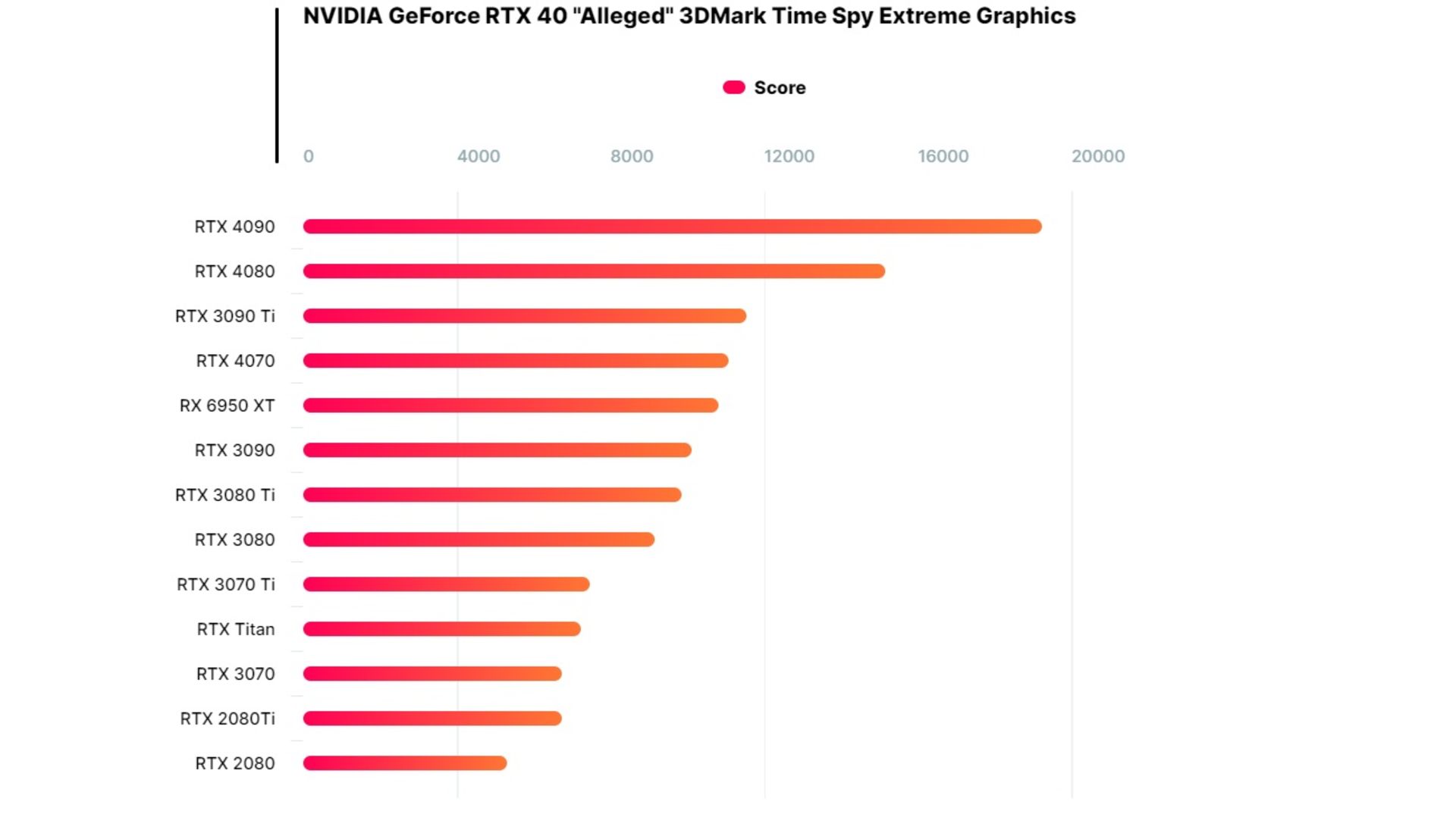 بنچمارک NVIDIA GeForce RTX 4070 در برابر رقبا