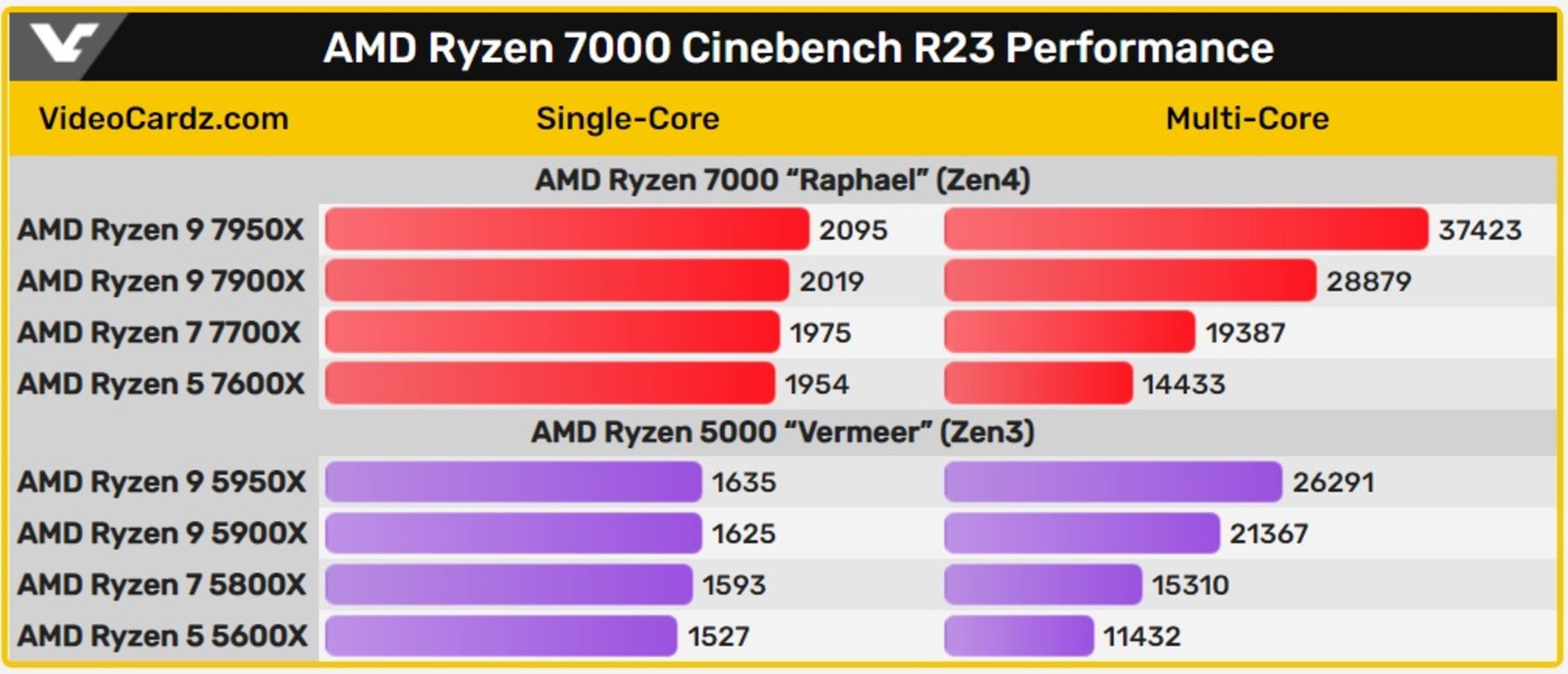 عملکرد پردازنده های AMD Ryzen 7950X/7900X/7700X/7600X در بنچمارک سینبنچ R23