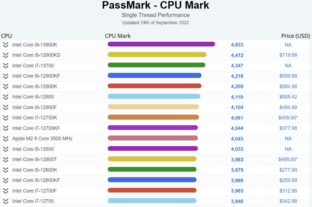 2022-9-intel-core-i9-13900k-raptor-lake-cpu-passmark-benchmark