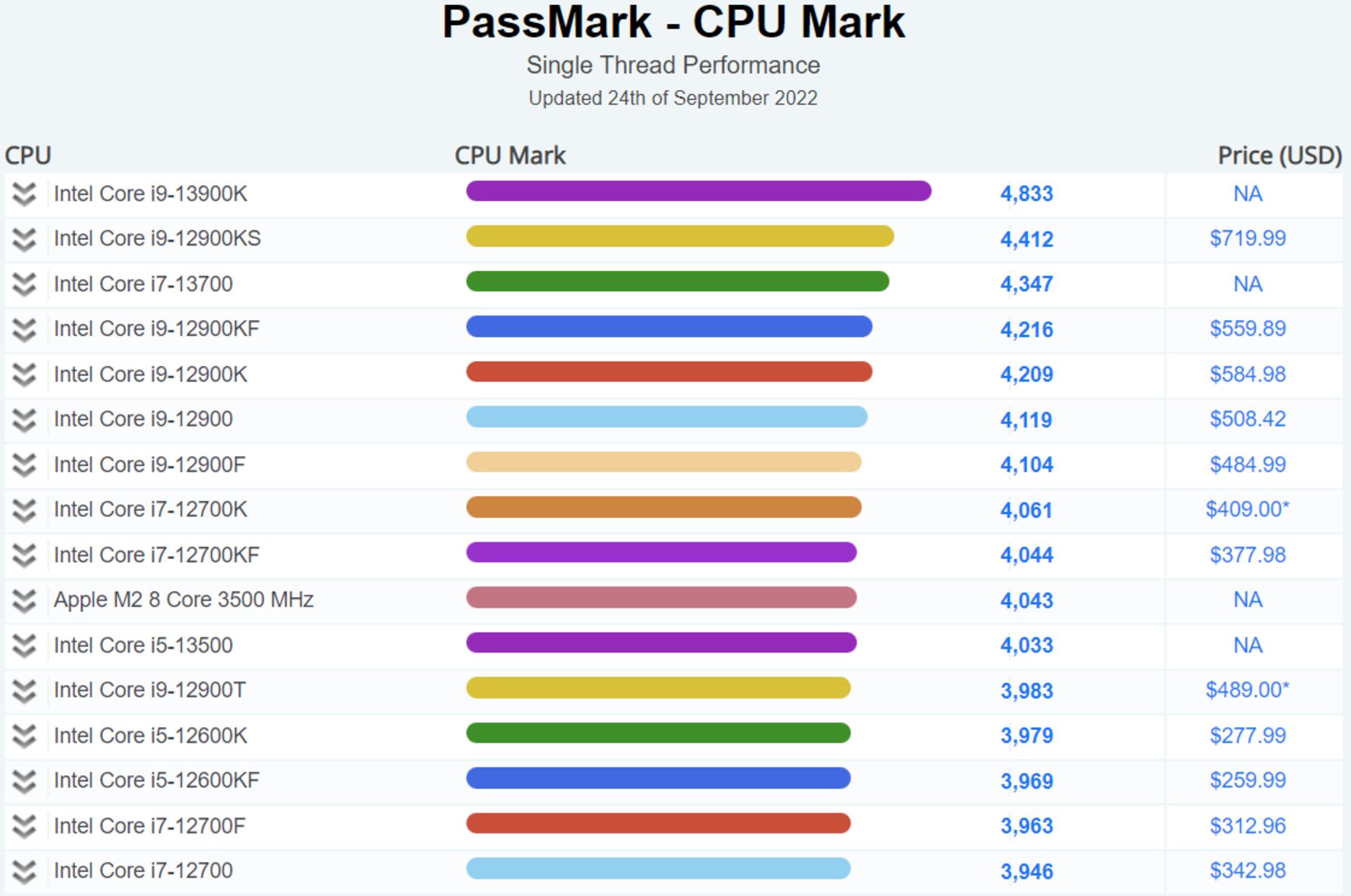 2022-9-intel-core-i9-13900k-raptor-lake-cpu-passmark-benchmark